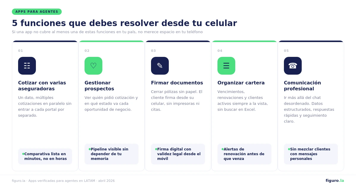 Las 5 funciones que un agente de seguros necesita resolver desde su celular: cotizar, gestionar prospectos, firmar, organizar cartera y comunicarse con clientes