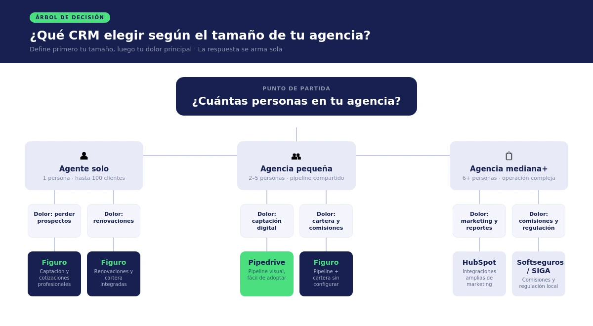 Diagrama de decisión para elegir CRM según el tamaño de la agencia de seguros