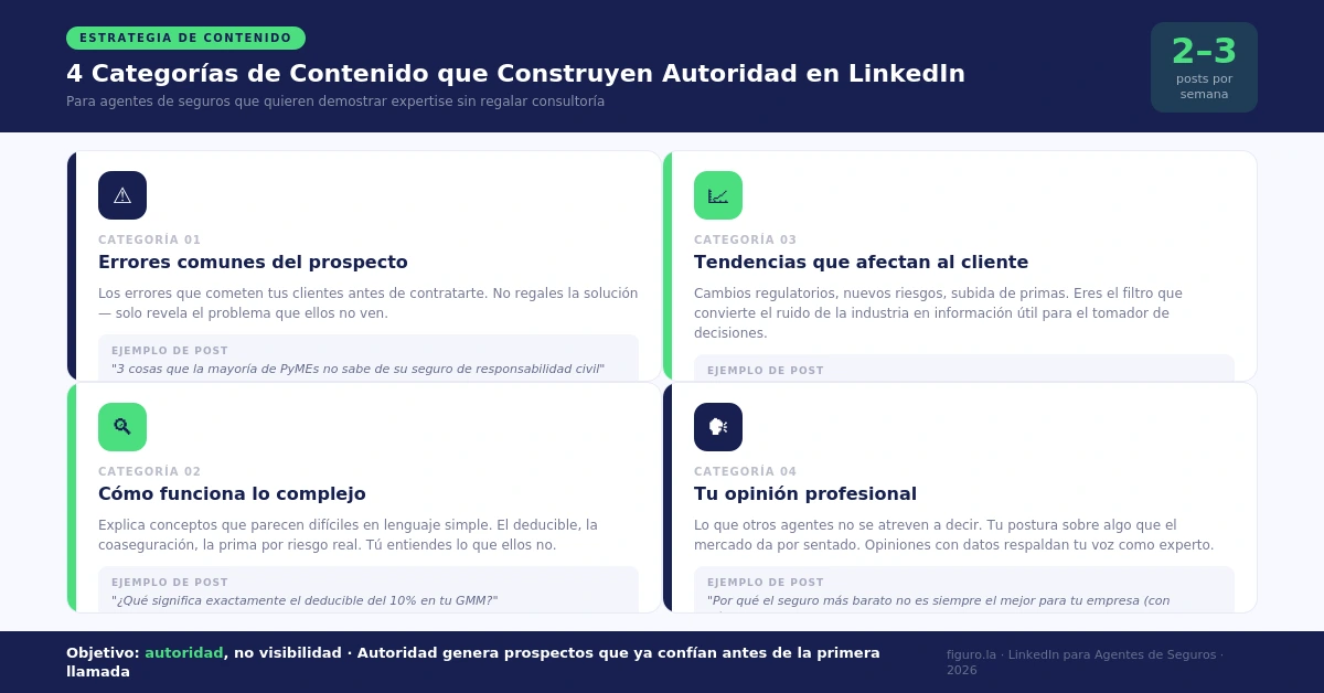 4 categorías de contenido para publicar en LinkedIn como agente de seguros: errores comunes, explicaciones, tendencias y opinión profesional