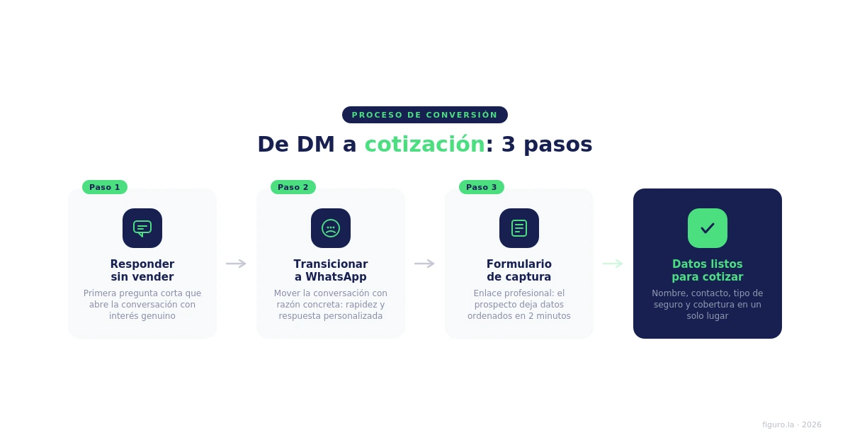 Checklist de 3 pasos para convertir un DM de Instagram en cotización de seguros: responder sin vender, transicionar a WhatsApp y captura estructurada con formulario