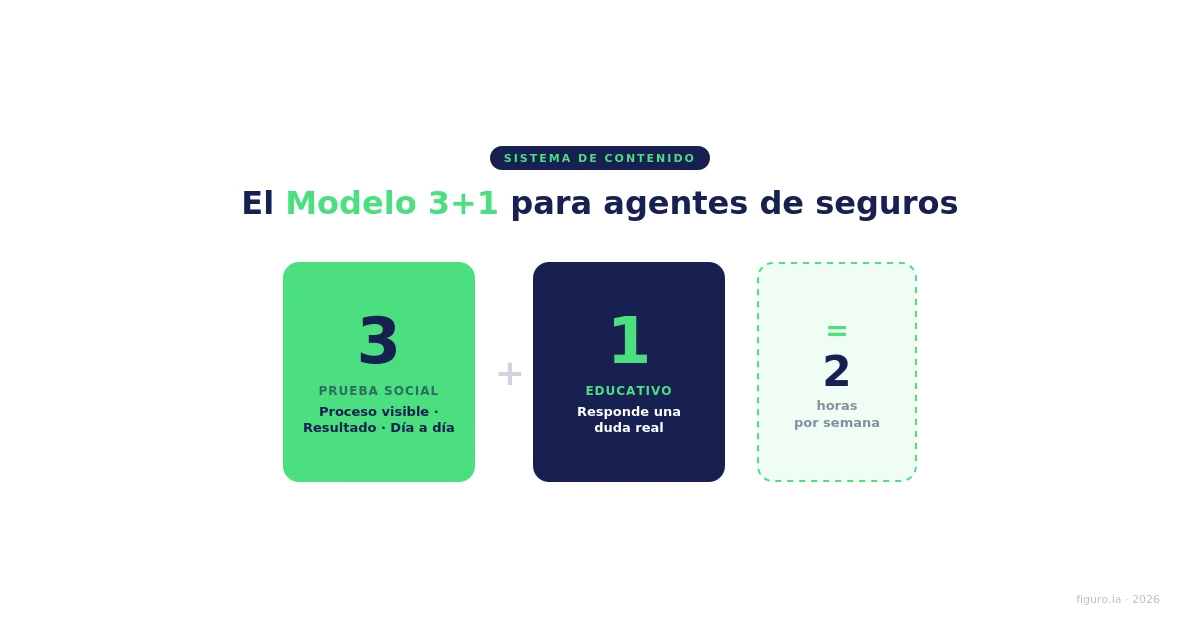 Diagrama del Modelo 3+1 para agentes de seguros: 3 publicaciones de prueba social y 1 educativa por semana en 2 horas