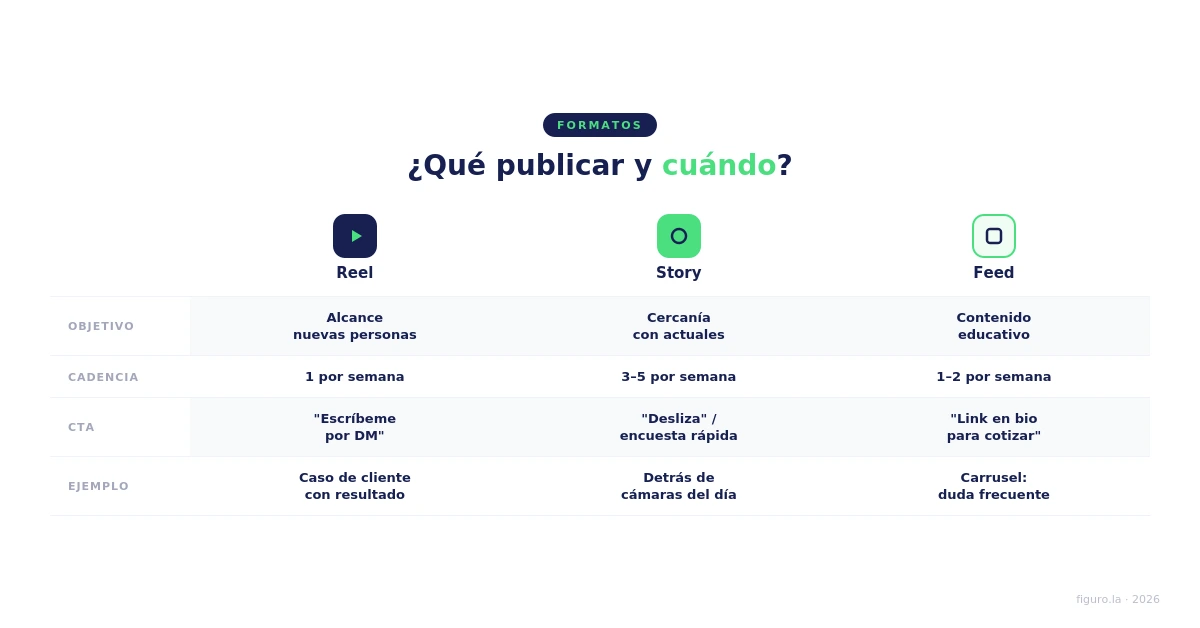 abla comparativa de formatos de Instagram para agentes de seguros: Reels para alcance, Stories para cercanía y Feed para contenido educativo