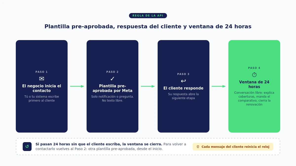 Flujo de la API de WhatsApp: plantilla pre-aprobada, respuesta del cliente y ventana de 24 horas de conversación libre