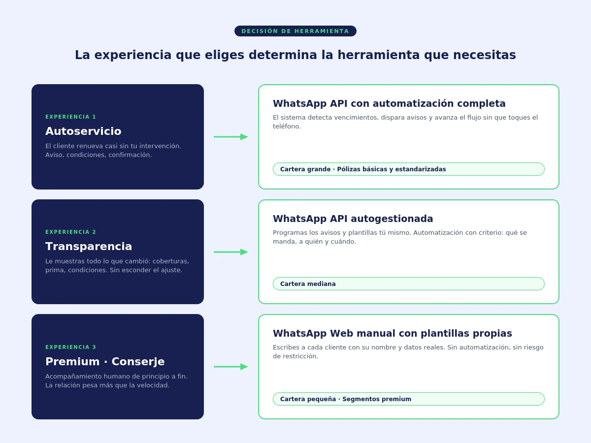 Las tres experiencias de renovación por WhatsApp y la configuración técnica que exige cada una