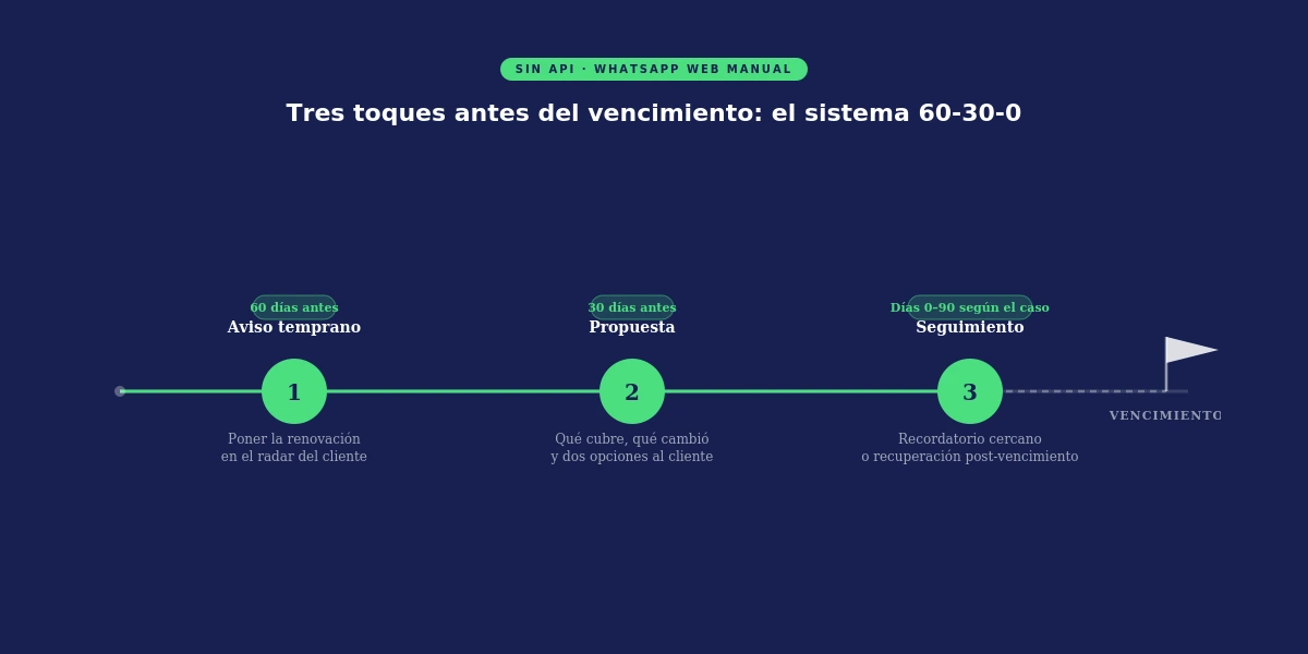 Línea de tiempo de renovación de seguros con tres toques por WhatsApp: aviso a 60 días, propuesta a 30 días y seguimiento