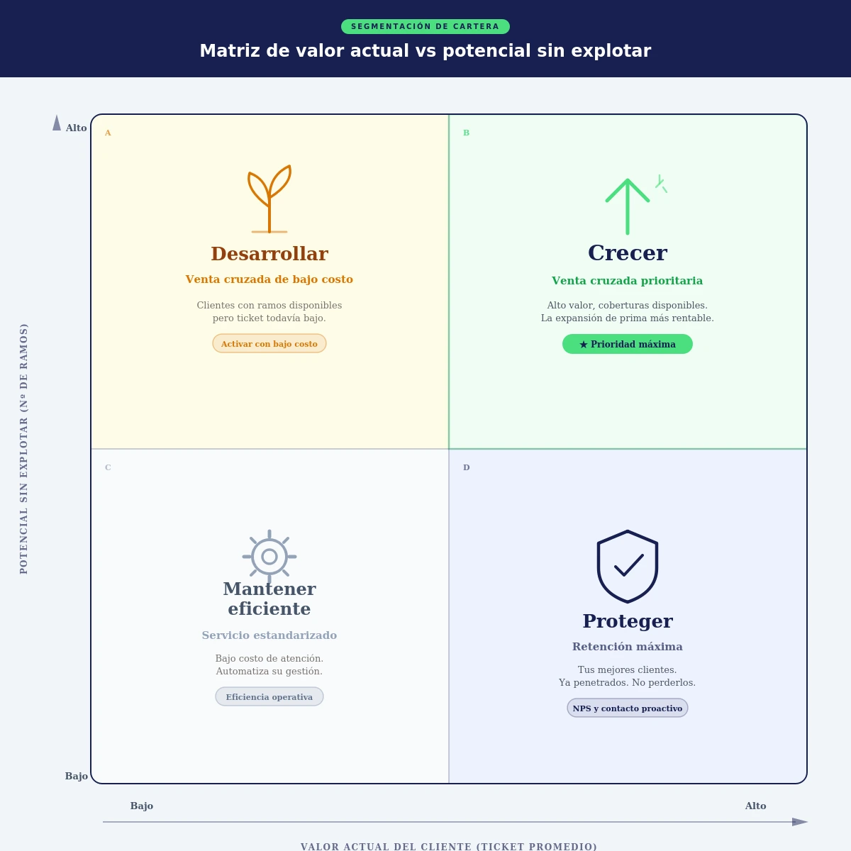 Matriz de segmentación de cartera de seguros con cuatro cuadrantes: crecer, proteger, desarrollar y mantener eficiente"