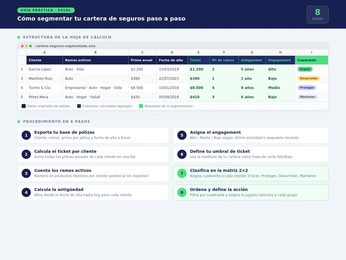 Guía paso a paso para segmentar una cartera de seguros en Excel con las columnas de ticket, ramos, antigüedad y cuadrante