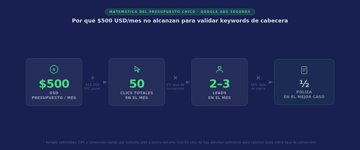 Cuadro matemático que muestra cómo $500 USD ÷ $10 USD de CPC promedio dan 50 clics, 2 o 3 leads y media póliza al mes en Google Ads de seguros