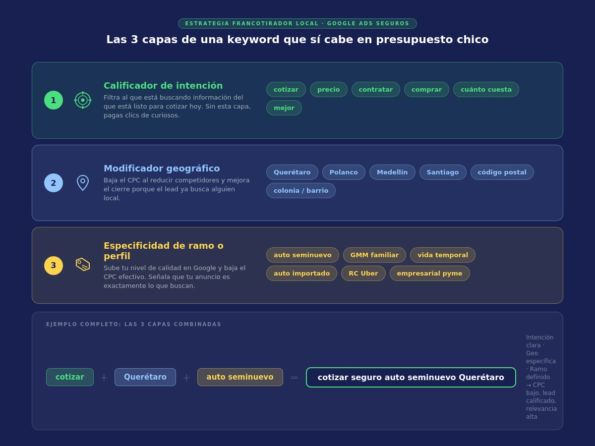 Diagrama de las 3 capas de una keyword Francotirador Local para Google Ads de seguros: calificador de intención, modificador geográfico y especificidad de ramo