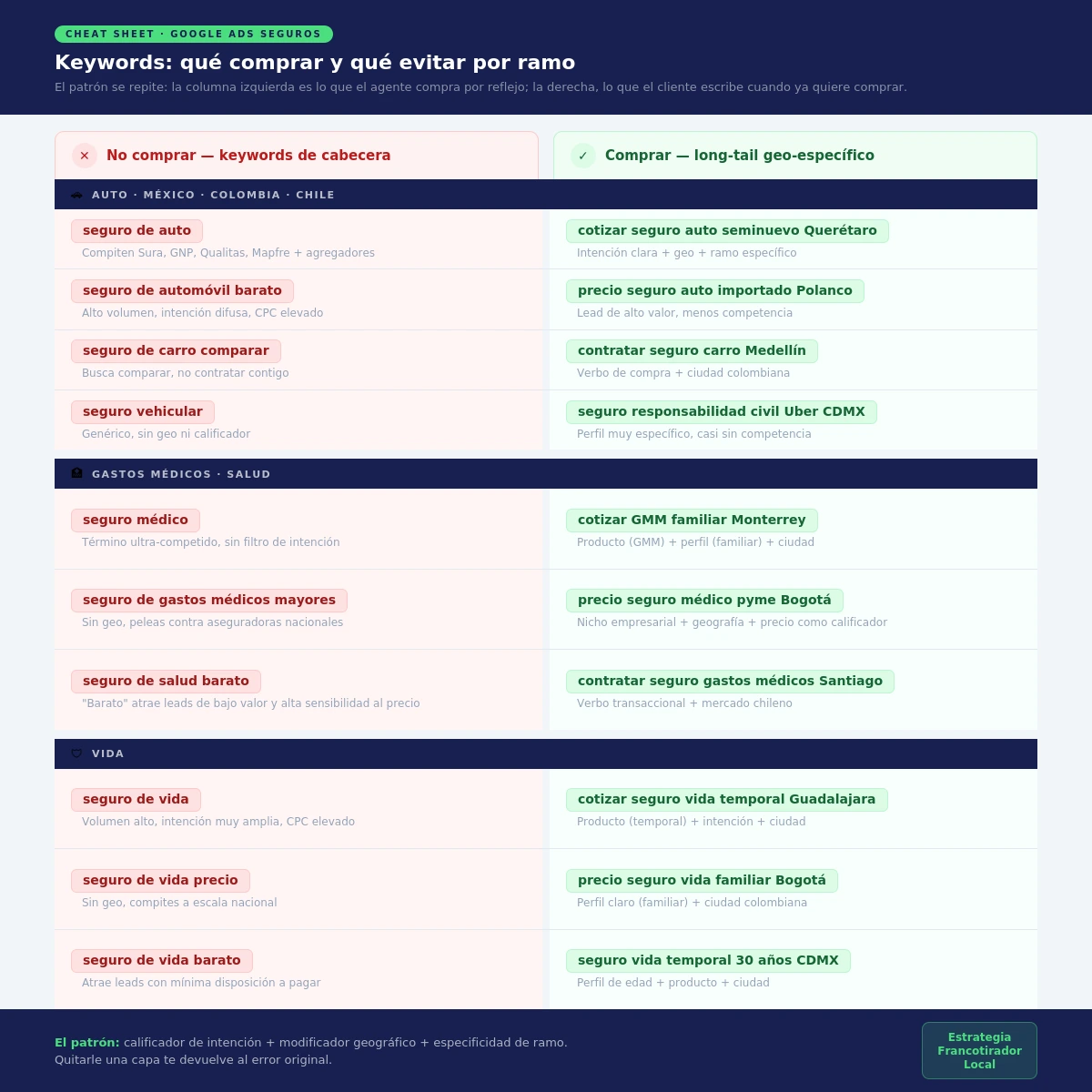Comparativa visual de keywords de Google Ads para seguros: ejemplos de qué comprar (long-tail geo-específico) y qué no comprar (keywords de cabecera) por ramo de auto, salud y vida