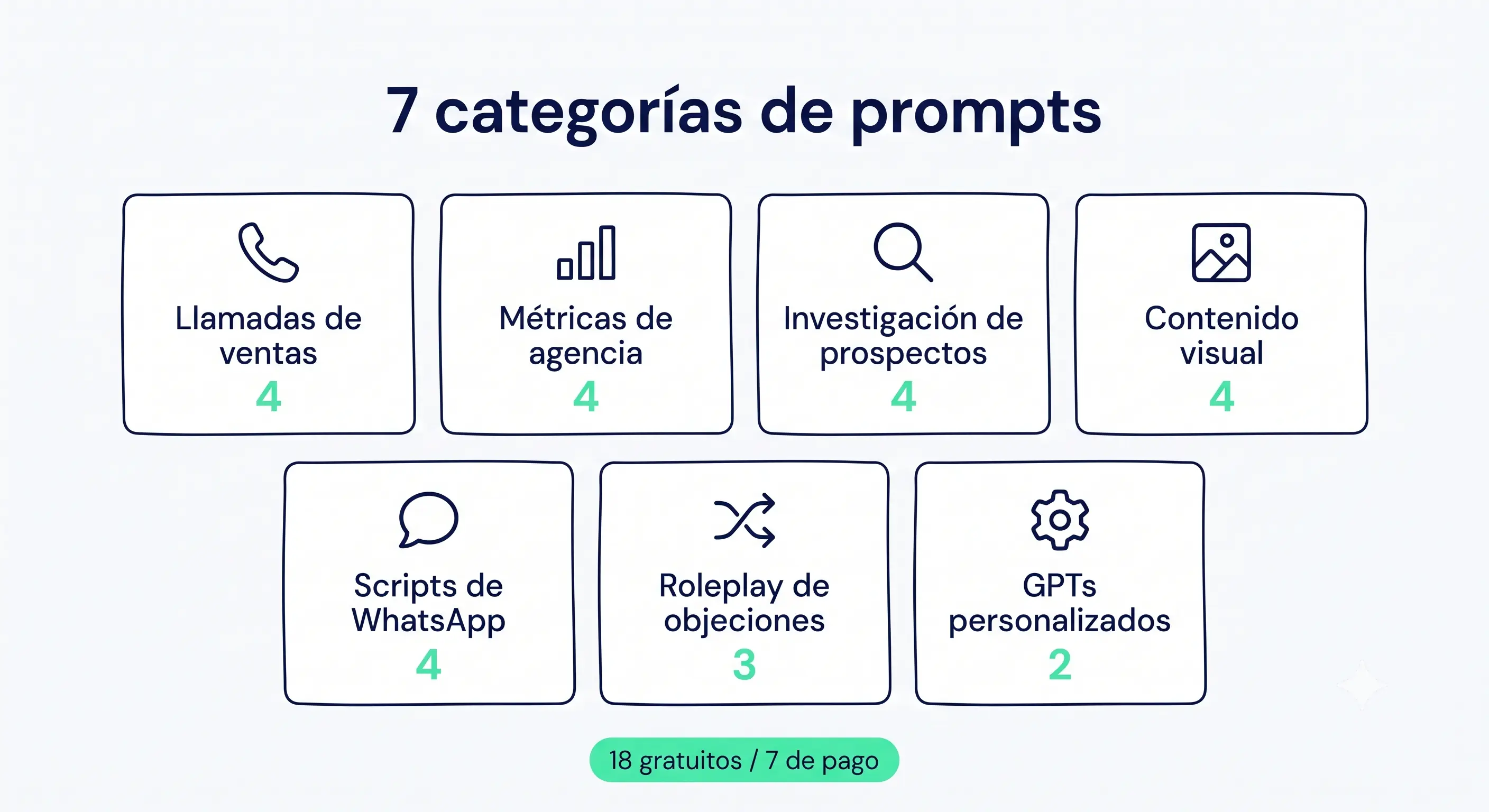 Las 7 categorías de prompts de ChatGPT para asesores de seguros: llamadas de ventas, métricas de agencia, investigación de prospectos, contenido visual, scripts de WhatsApp, roleplay de objeciones y GPTs personalizados, con 18 prompts gratuitos y 7 de pago.