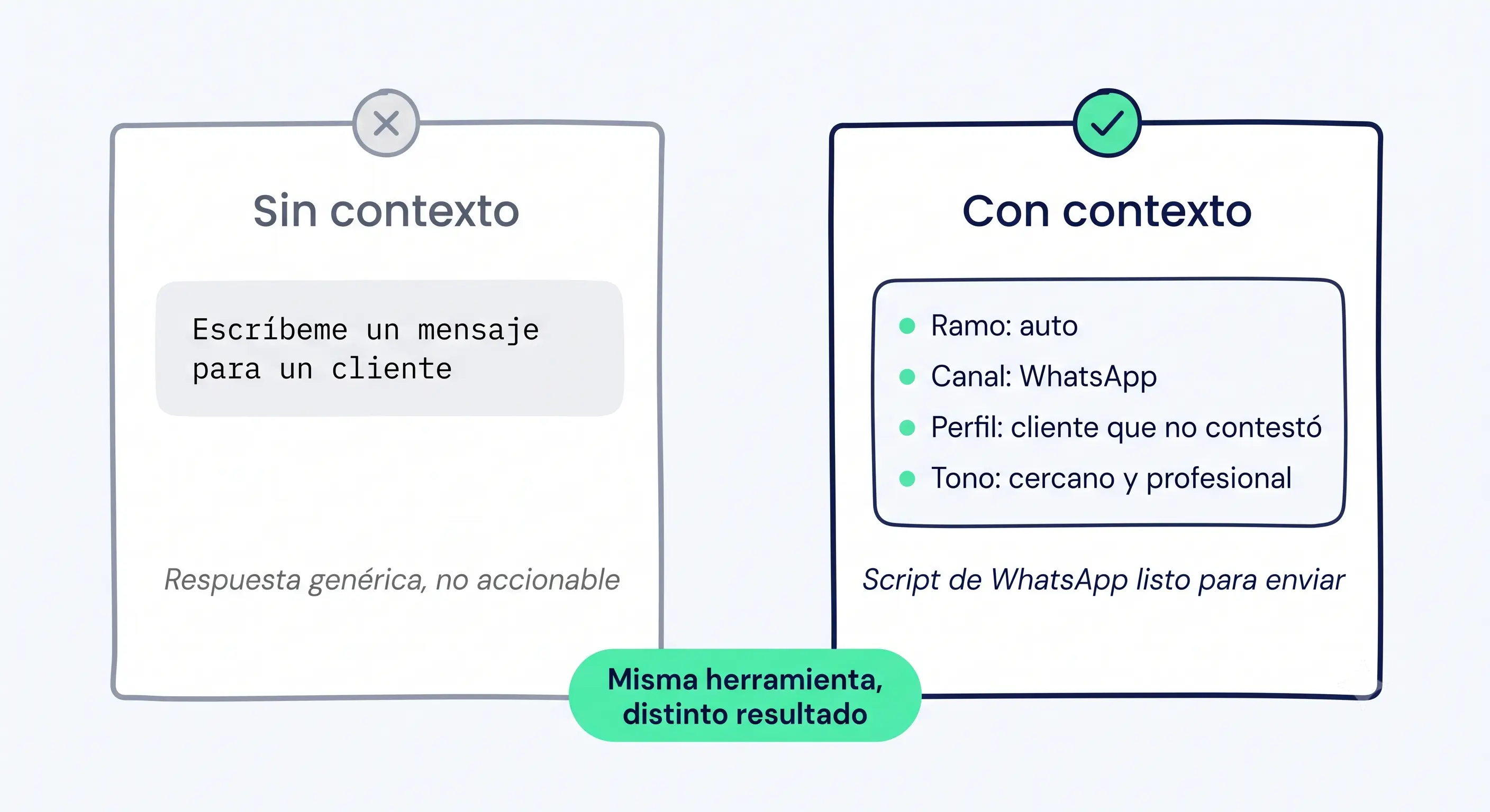 Comparación de un mismo prompt de ChatGPT sin contexto y con contexto: el primero devuelve una respuesta genérica y el segundo un script de WhatsApp listo para enviar a un cliente.