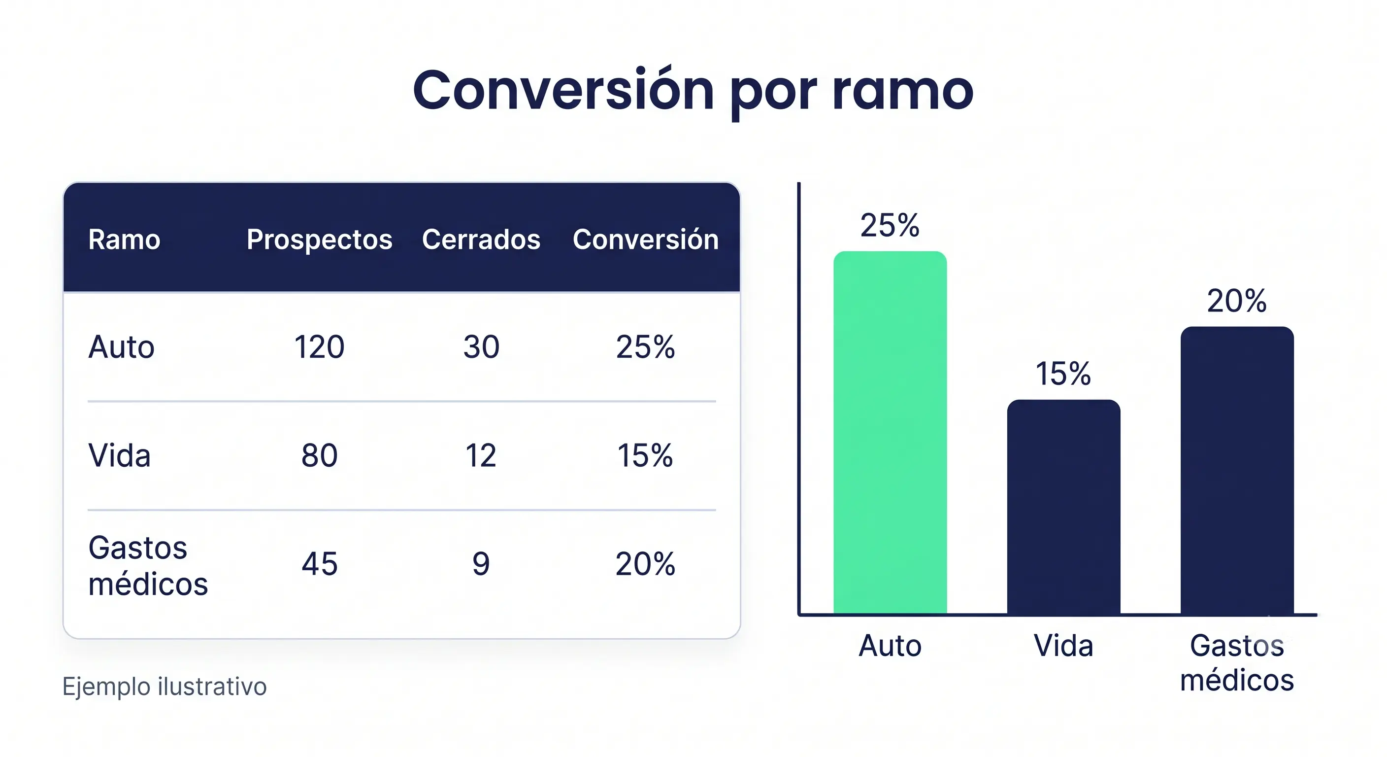Ejemplo de ChatGPT analizando las métricas de una agencia de seguros: una tabla con prospectos, cierres y tasa de conversión por ramo, acompañada de un gráfico de barras comparativo.