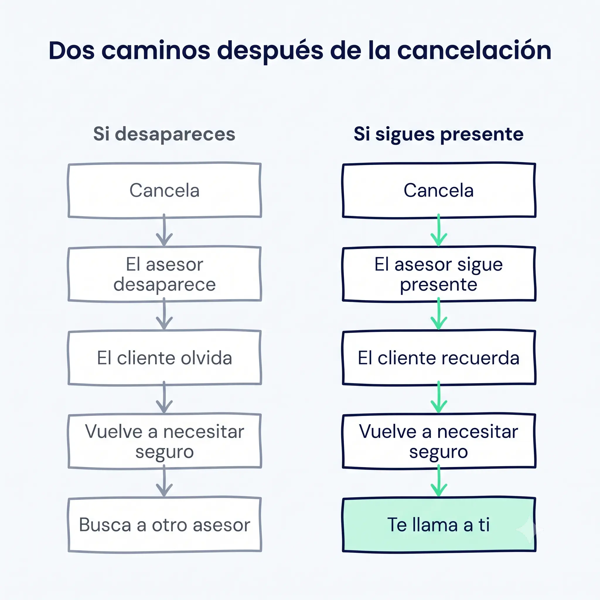 Dos recorridos paralelos tras una cancelación: el asesor de seguros que desaparece pierde al cliente, que termina buscando a otro; el que mantiene presencia recibe la llamada cuando el cliente vuelve a necesitar cobertura.
