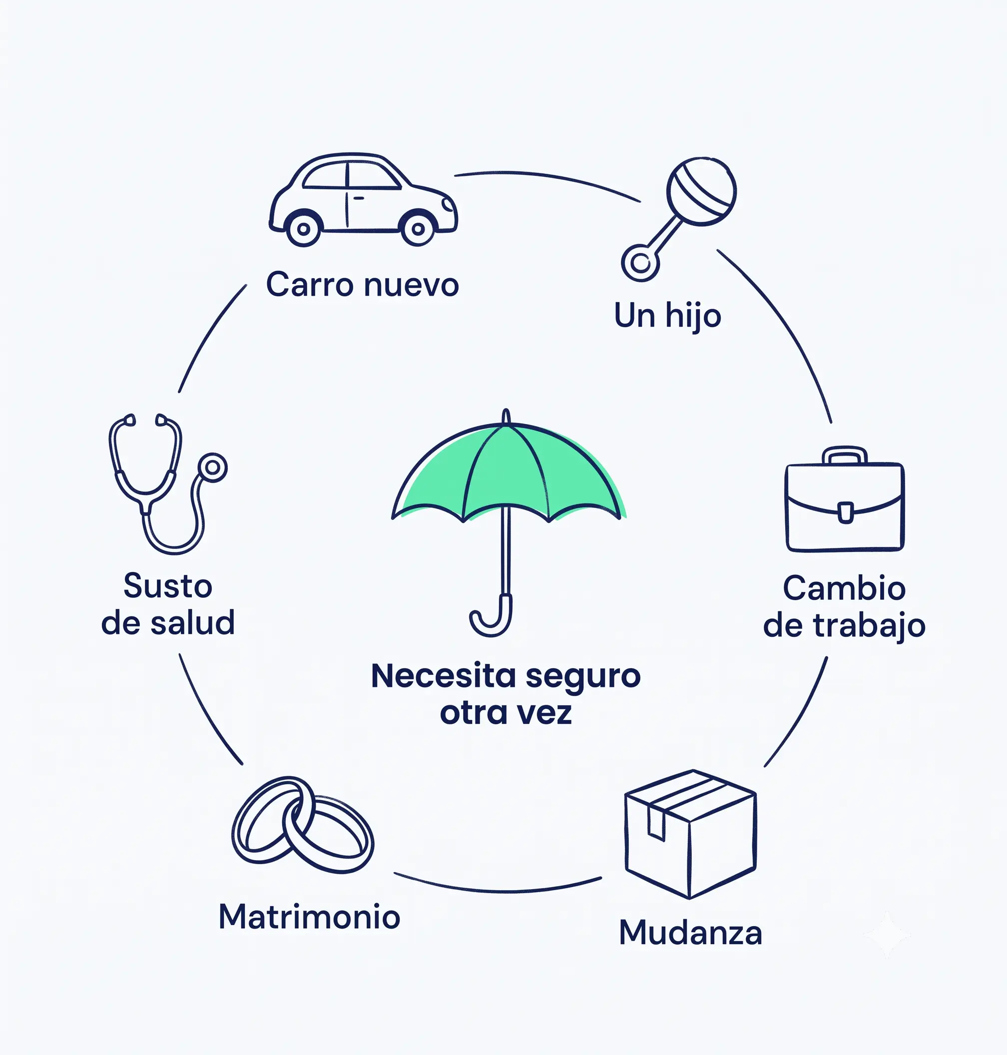 Seis momentos de vida que hacen que un ex-cliente vuelva a necesitar un seguro: un carro nuevo, la llegada de un hijo, un cambio de trabajo, una mudanza, un matrimonio y un susto de salud.