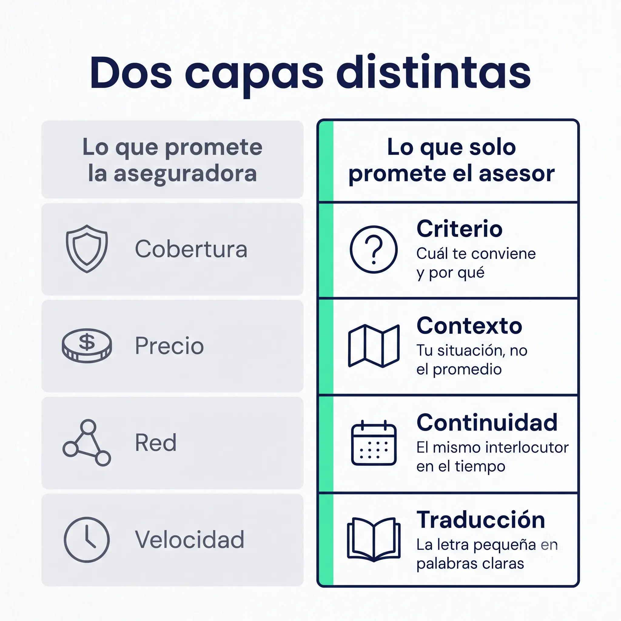 Matriz comparativa entre lo que promete la aseguradora (cobertura, precio, red y velocidad) y lo que solo puede prometer el asesor de seguros (criterio, contexto, continuidad y traducción).