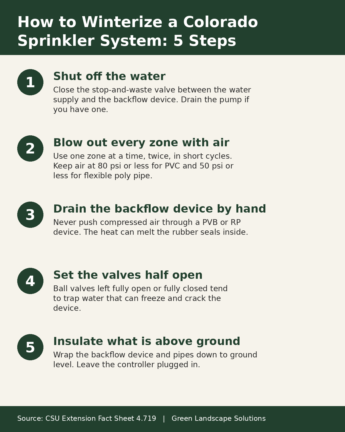 Five-step checklist for winterizing a Colorado sprinkler system, from shutting off water to insulating the backflow device