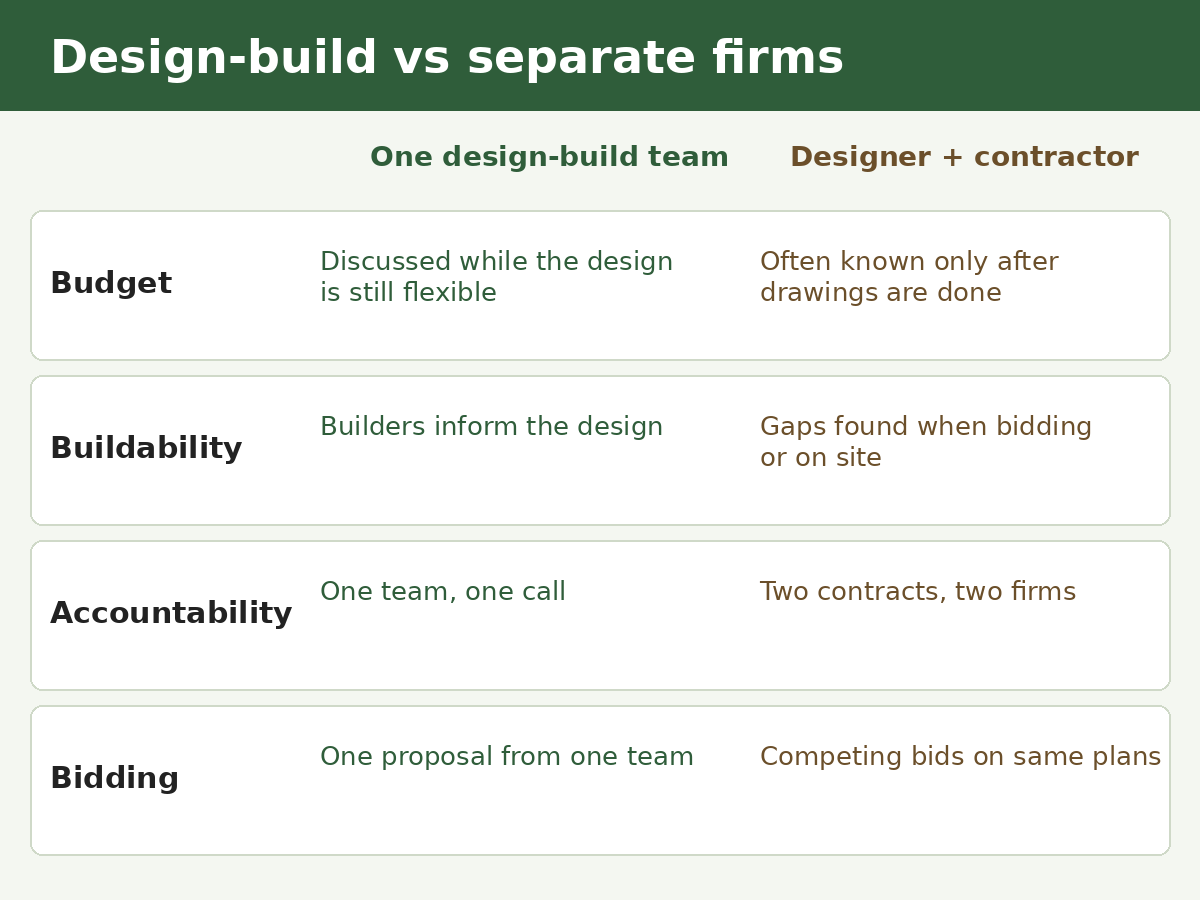 Comparison of design-build and separate designer and contractor on budget, buildability, accountability and bidding