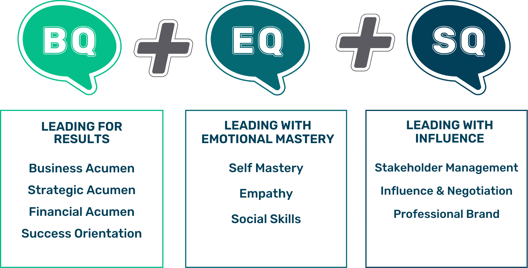How bosses perceive Men vs Women on the3 components of leadership diagram