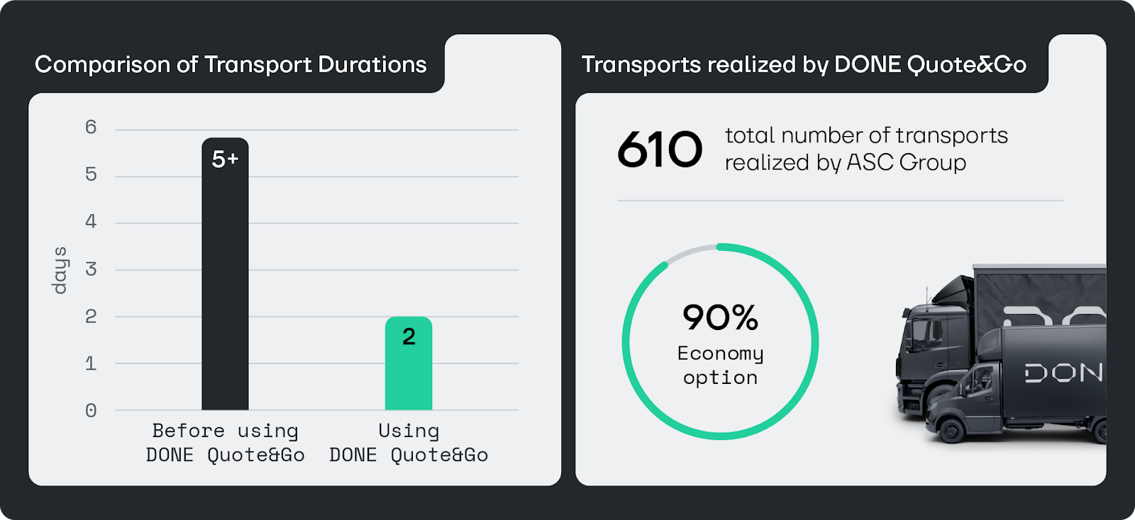 Comparison of Transport Durations