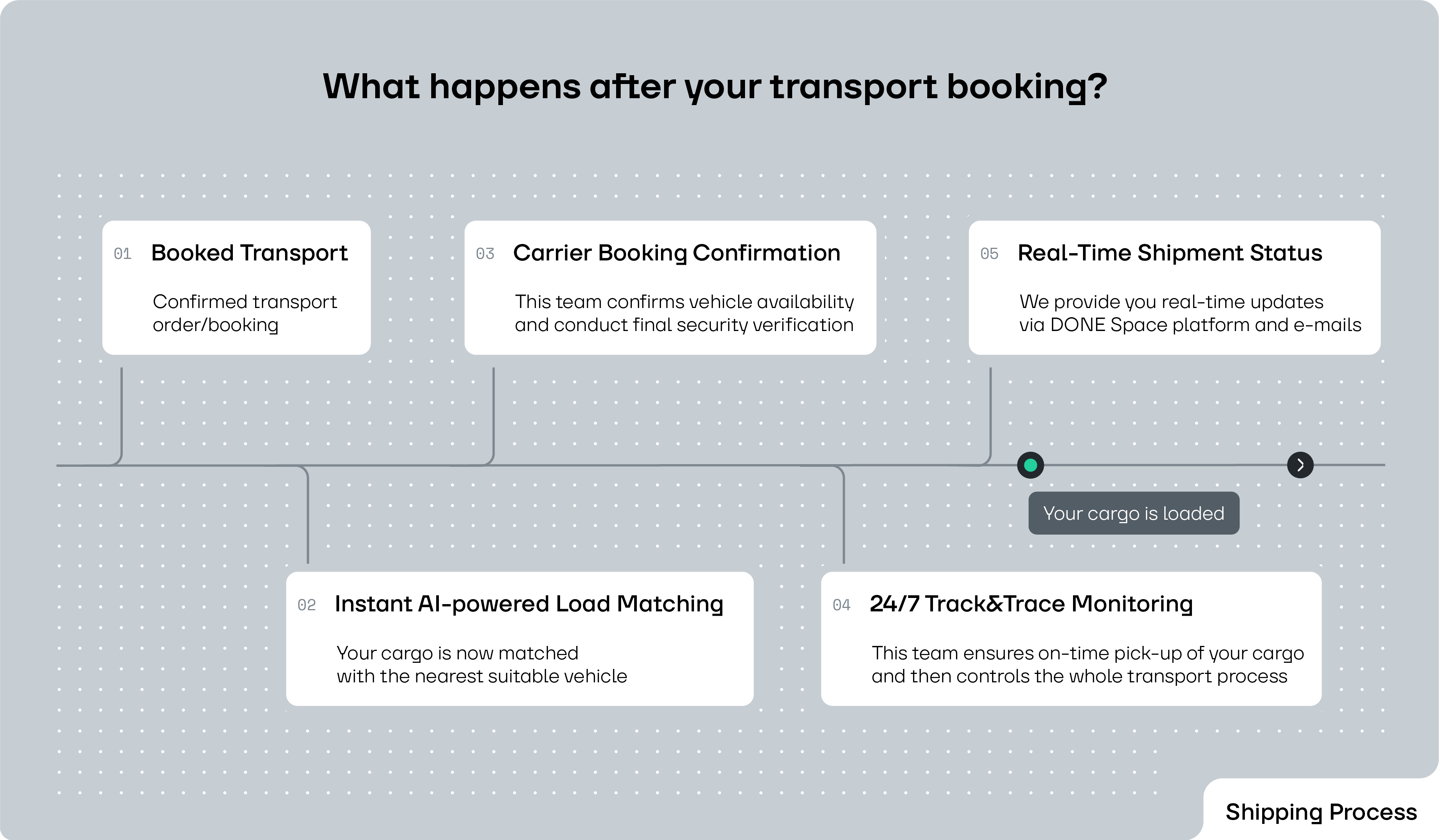 What happens after your transport booking?