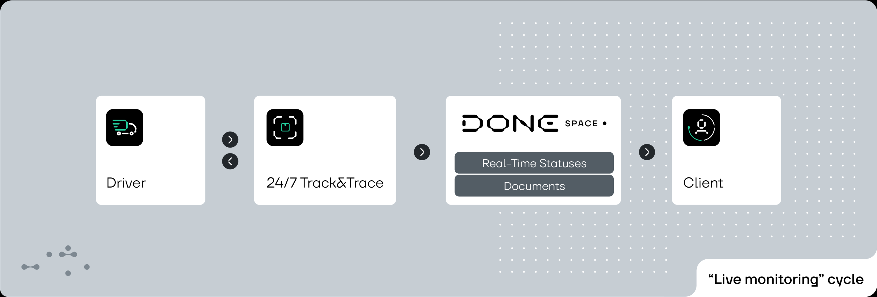 "Live monitoring" cycle
