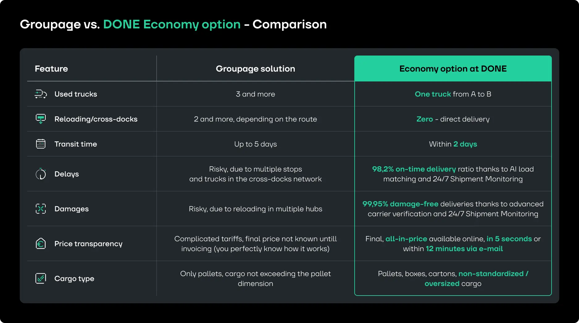table comparison of groupage and economy option