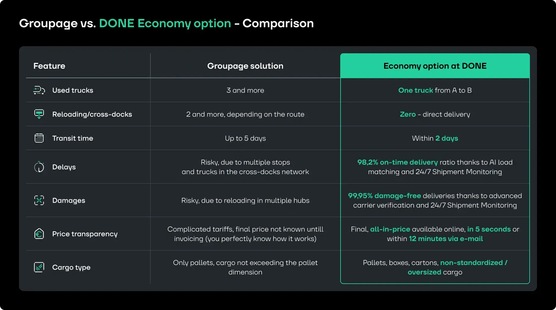 comparison of economy shared truck option vs. groupage