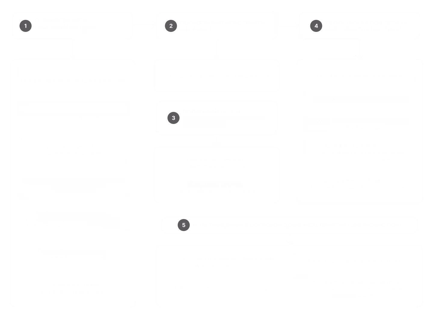 Схема процесса планирования и проведения мероприятий с этапами: планирование и координация, сценография, полиграфическое сопровождение, техническая поддержка, мультимедийное сопровождение.