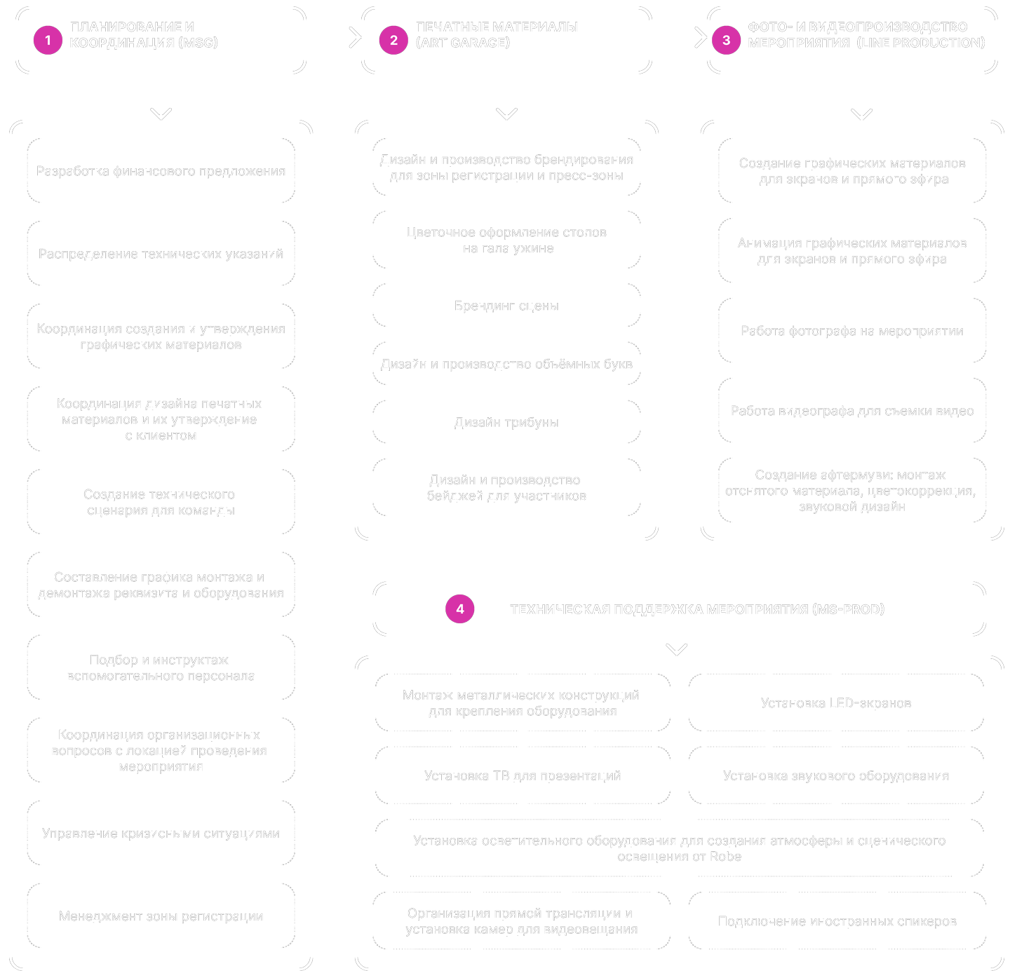 Блок-схема из четырех этапов: 1. Планирование и координация — разработка предложения, распределение технических указаний, координация графических материалов, согласование с клиентом, создание технического сценария, график монтажа, подбор персонала, организация вопросов, управление кризисами, менеджмент зон регистрации. 2. Печатные материалы — дизайн и производство брендирования, оформление стоек, брендинг сцены, объемные буквы, дизайн трибун, бейджи. 3. Фото- и видеопроизводство — создание графических материалов, анимация, работа фотографа и видеографа, монтаж и звукорежиссура. 4. Техническая поддержка — монтаж металлических конструкций, установка оборудования, светильников и экранов, организация прямой трансляции и съемка видео, оформление стендов и стикеров.