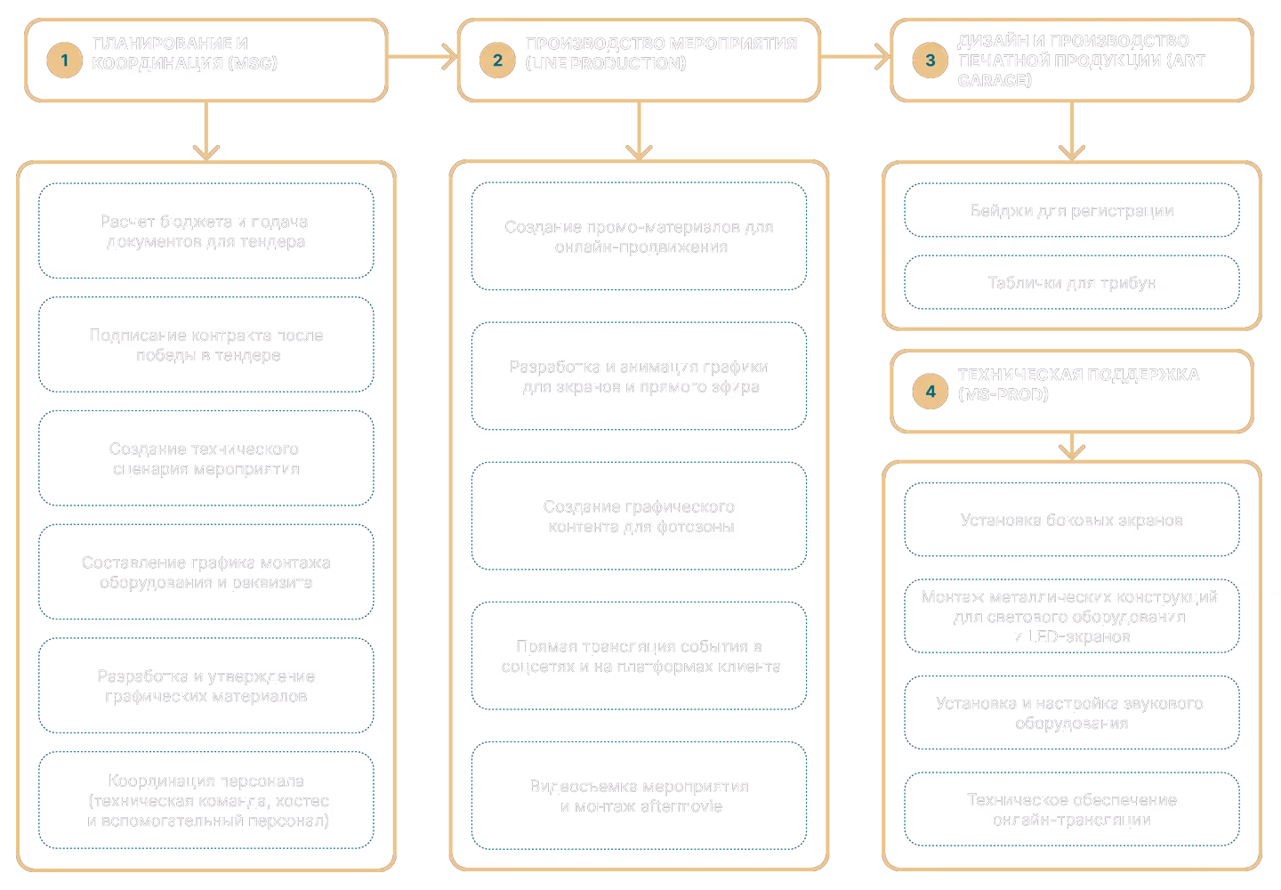 Диаграмма с четырьмя этапами производства мероприятия: планирование и координация с описанием этапов бюджета, контракта, технического сценария, графика; производство мероприятия с созданием промо, графики, прямой трансляции и видеосъемки; дизайн и печать продукции с бейджами и табличками; техническая поддержка с установкой экранов и звукового оборудования.