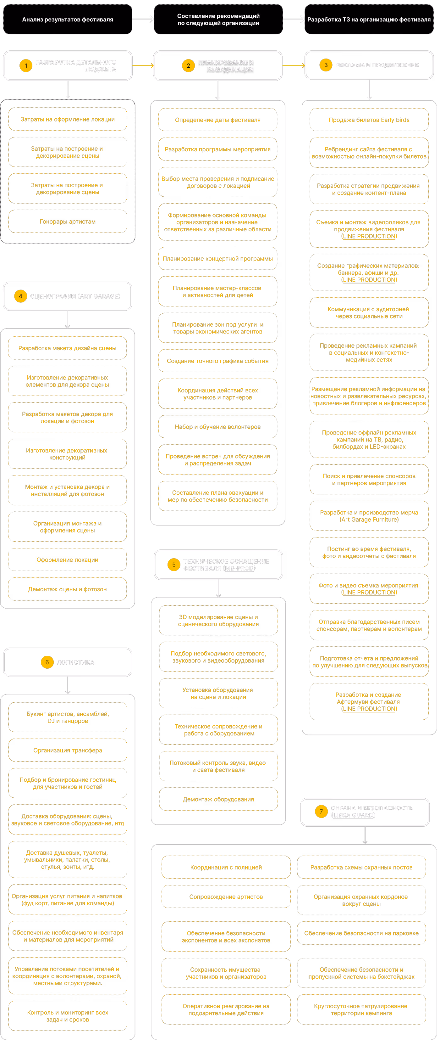 Диаграмма этапов подготовки фестиваля с разделами: разработка бюджета, планирование, реклама, сцена, техническое оснащение, логистика и безопасность.