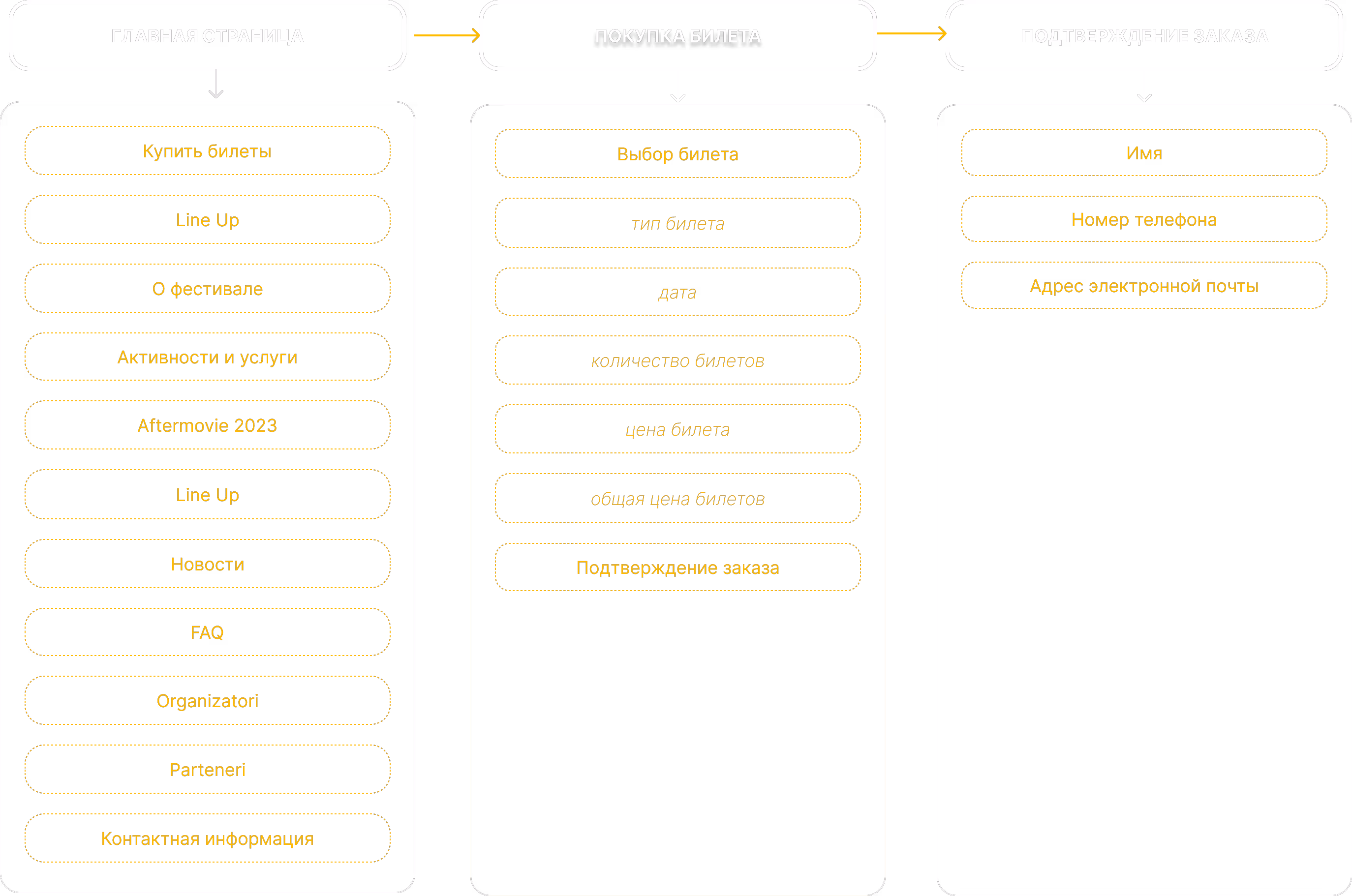 Диаграмма процесса покупки билета с тремя этапами: главная страница с меню, выбор билета с параметрами и подтверждение заказа с полями имени, телефона и электронной почты.