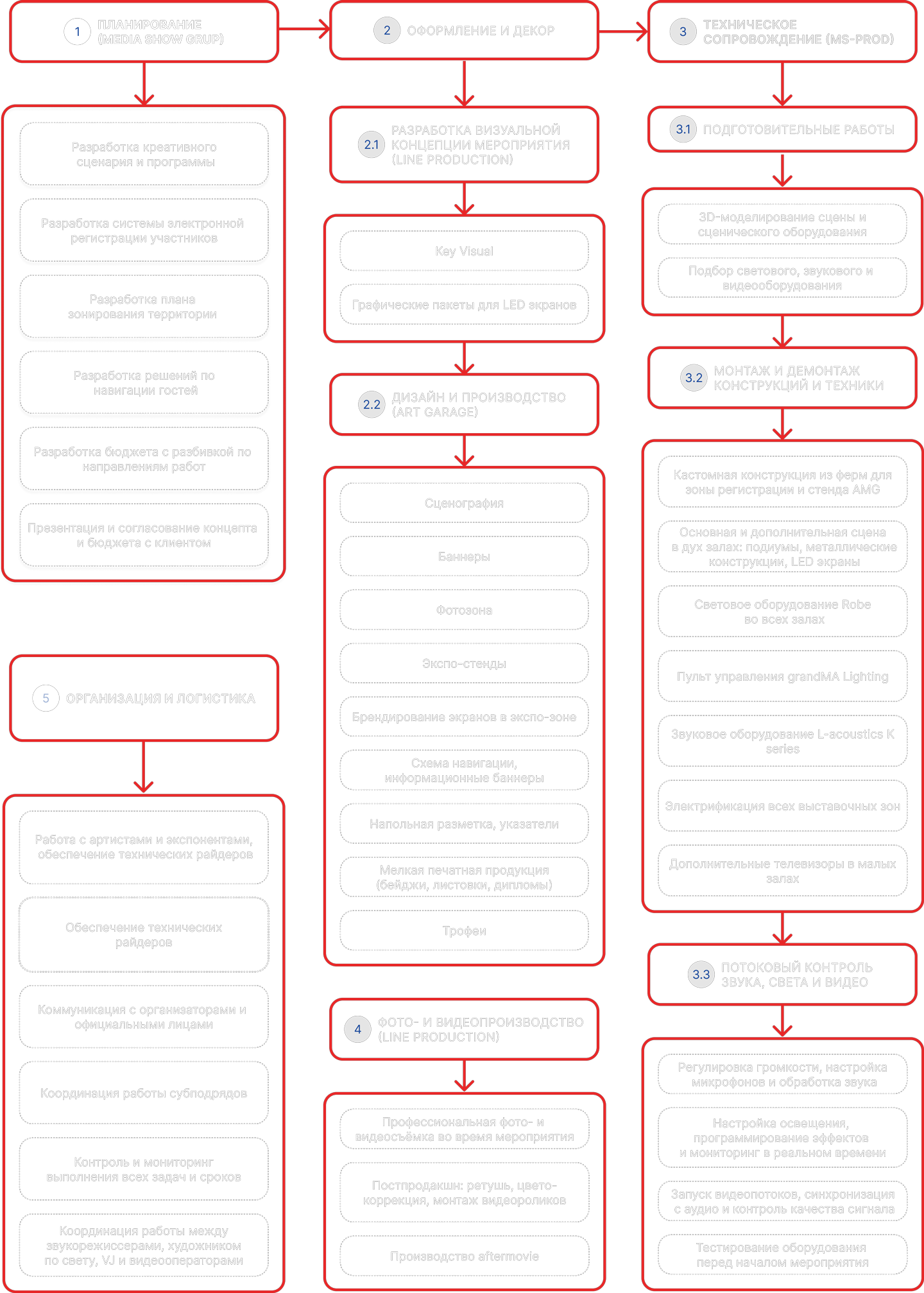 Дорожная карта организации мероприятия с этапами планирования, оформления и декора, технического сопровождения, фото- и видеопроизводства, организации и логистики с детализацией задач на каждом этапе.