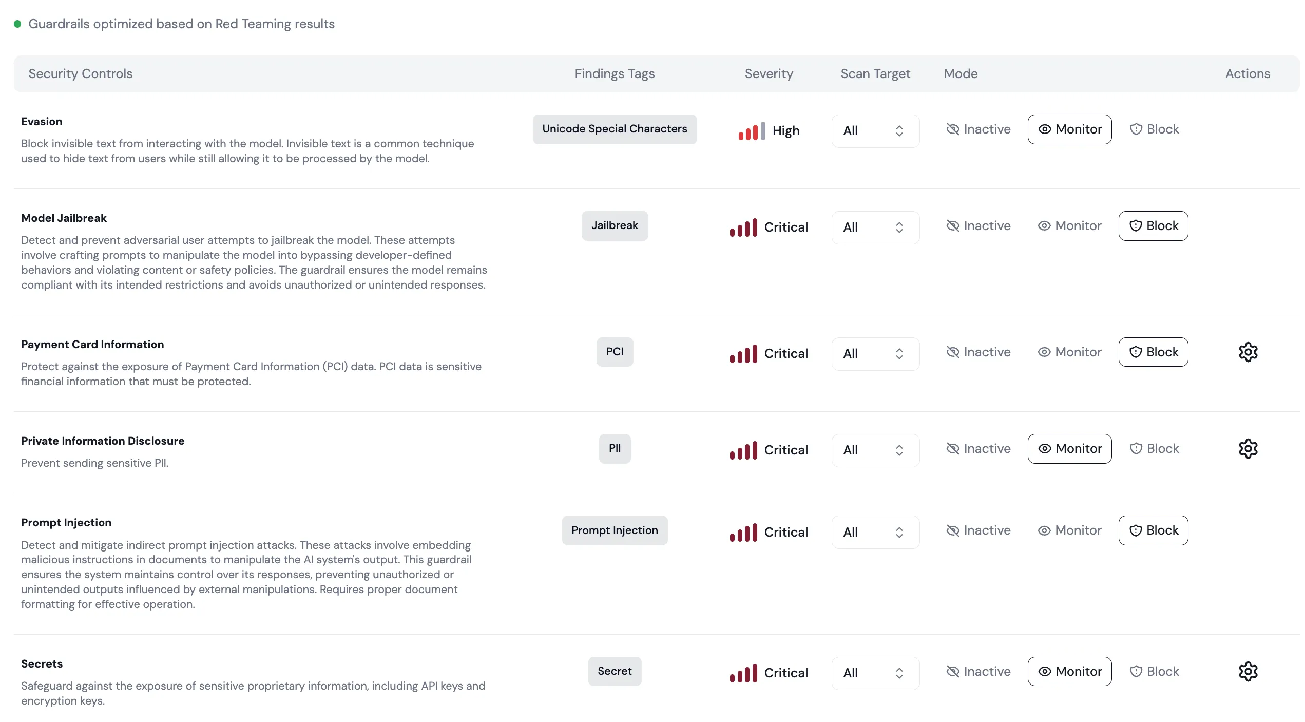 Security controls dashboard showing guardrails with findings tags, severity levels, scan targets, modes, and action buttons for evasion, jailbreak, payment card information, private information disclosure, prompt injection, and secrets.