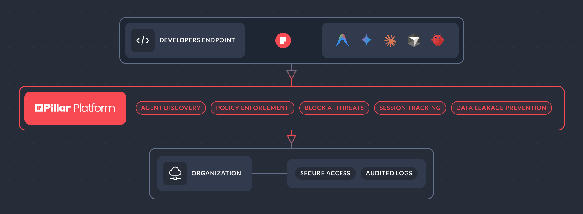 Diagram showing Developer Endpoint connecting to Pillar Platform for agent discovery, policy enforcement, AI threat blocking, session tracking, and data leakage prevention, which then links to Organization for secure access and audited logs.