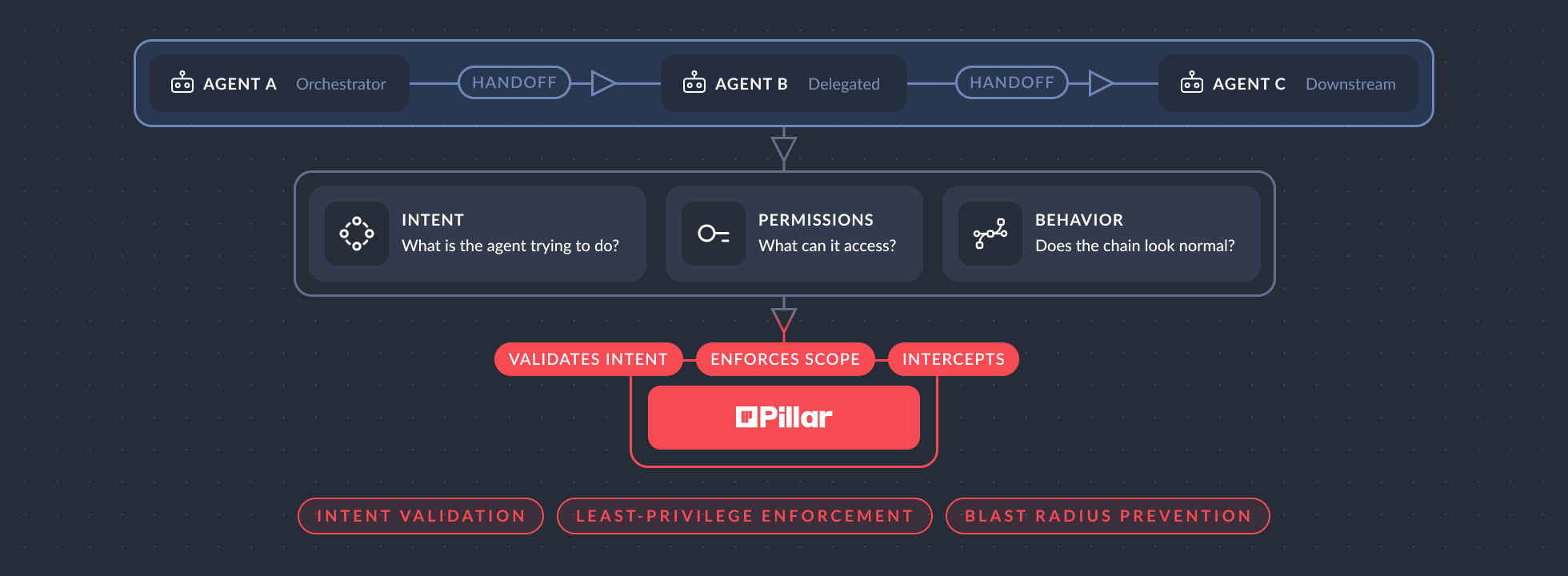 Flowchart showing agents A, B, and C in sequence with handoff arrows, analyzing intent, permissions, and behavior, with Pillar validating intent, enforcing scope, and intercepting, emphasizing intent validation, least-privilege enforcement, and blast radius prevention.
