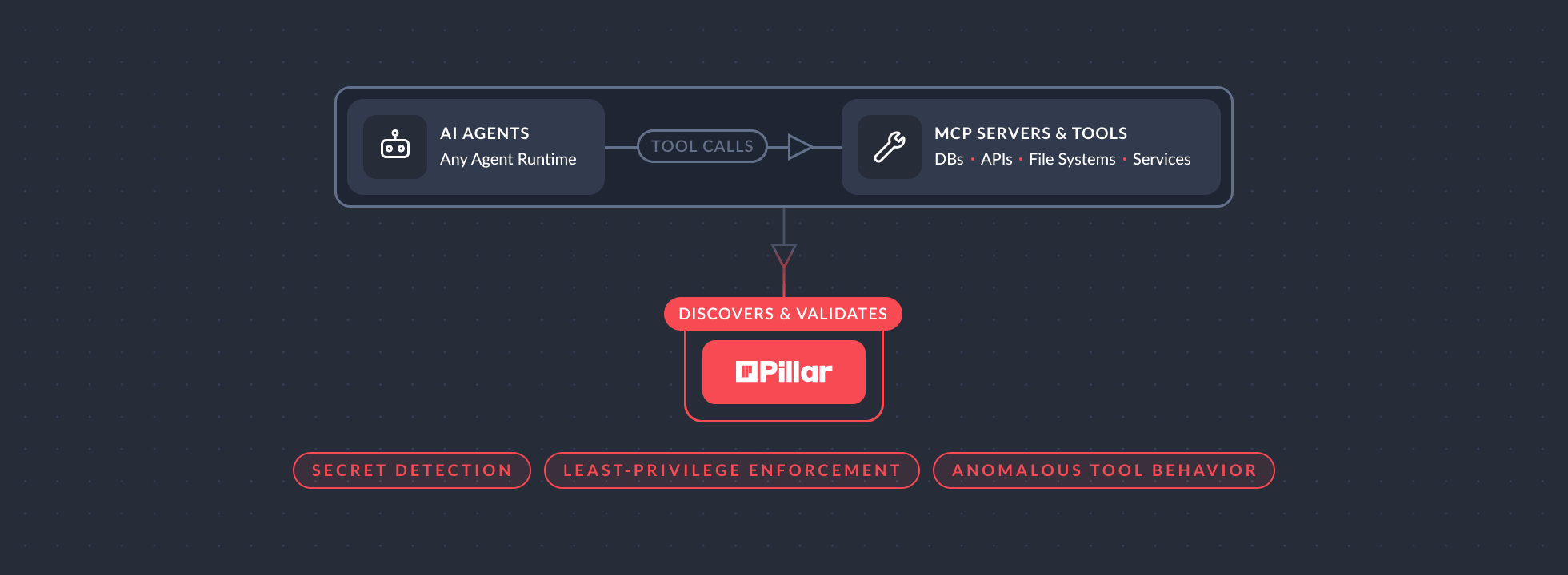 Diagram showing AI agents calling MCP servers and tools which include databases, APIs, file systems, and services, with Pillar discovering and validating for secret detection, least-privilege enforcement, and anomalous tool behavior.