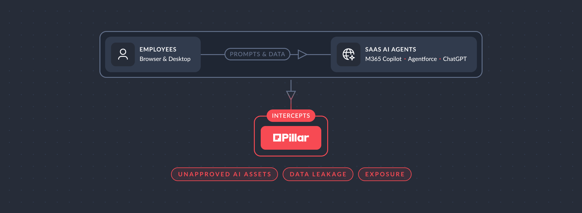 Diagram showing employees using browser and desktop sending prompts and data to SaaS AI agents like M365 Copilot, Agentforce, and ChatGPT, intercepted by Pillar preventing unapproved AI assets, data leakage, and exposure.