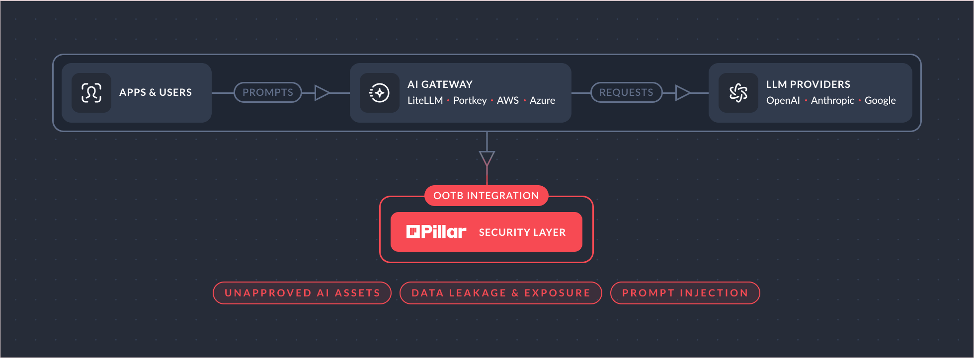 Flowchart showing AI Gateway security architecture connecting apps and users to LLM providers with Pillar security layer integration preventing unapproved AI assets, data leakage, and prompt injection.