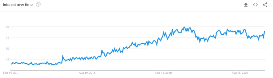 Interest over time in Flutter