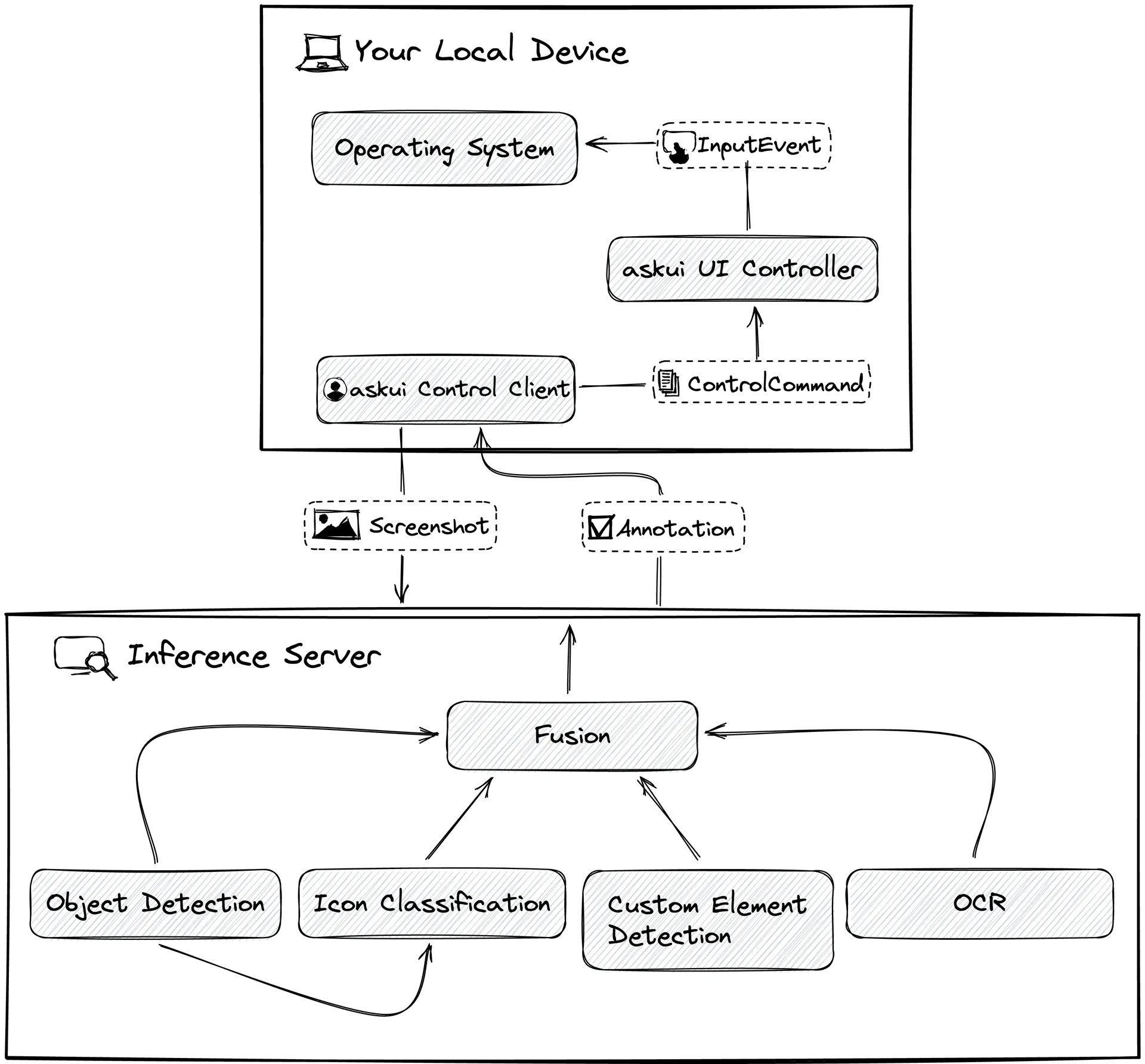 The image is a diagram illustrating the architecture of a system involving a local device and an inference server, connected via a series of processes and data flows. Your Local Device: Contains an Operating System connected to the askui UI Controller through InputEvents. The askui UI Controller communicates with the askui Control Client via ControlCommands. The askui Control Client can send and receive Screenshots and Annotations from the Inference Server. Inference Server: Performs various detection and classification tasks through Object Detection, Icon Classification, Custom Element Detection, and OCR modules. A Fusion module integrates the outputs of these detection and classification tasks. The Fusion module sends back the results to the askui Control Client on the local device. This diagram highlights the interaction between the local device and the inference server for processing and analyzing UI elements and screenshots.