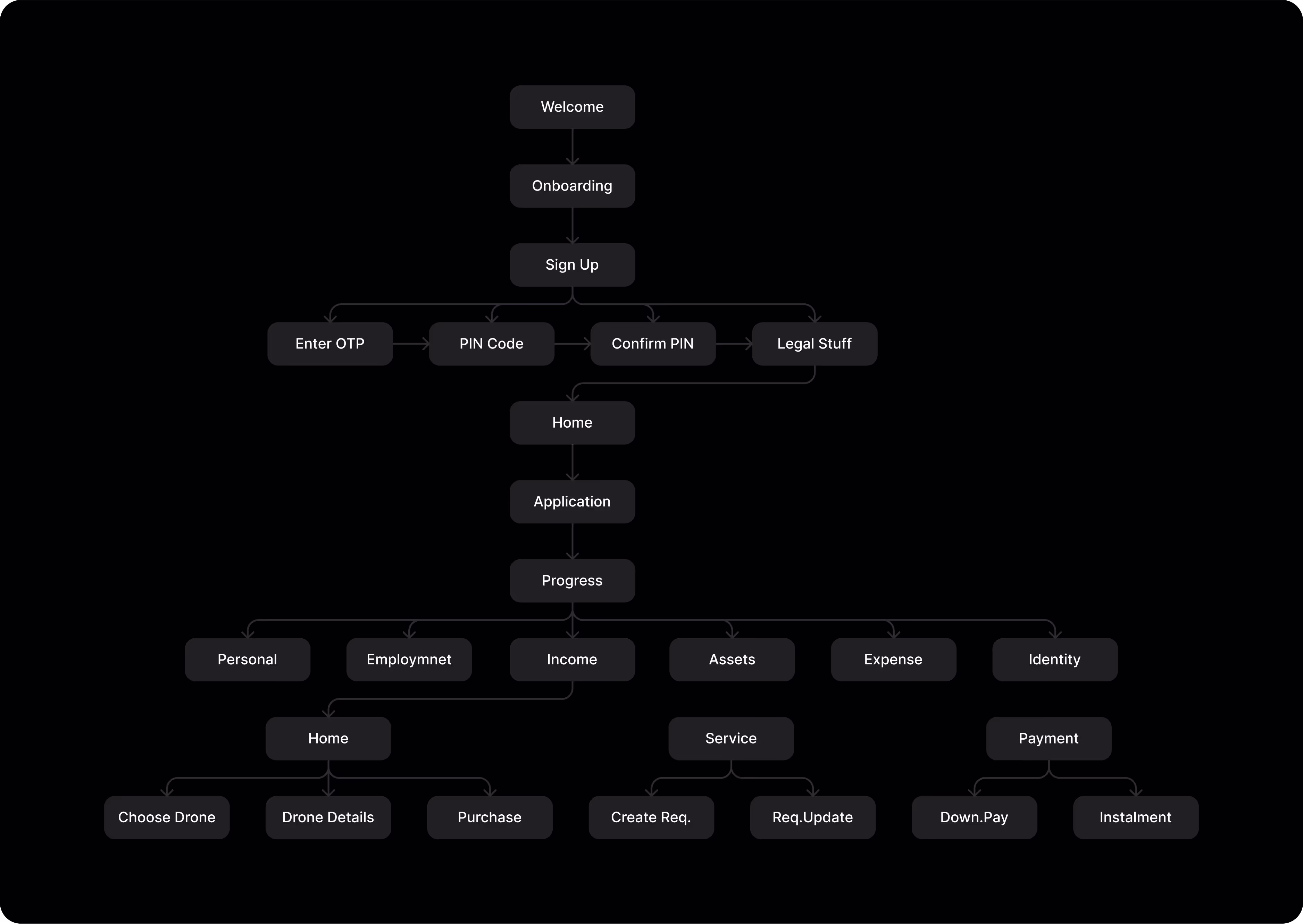 We have developed user flow toenhance smooth UX process
