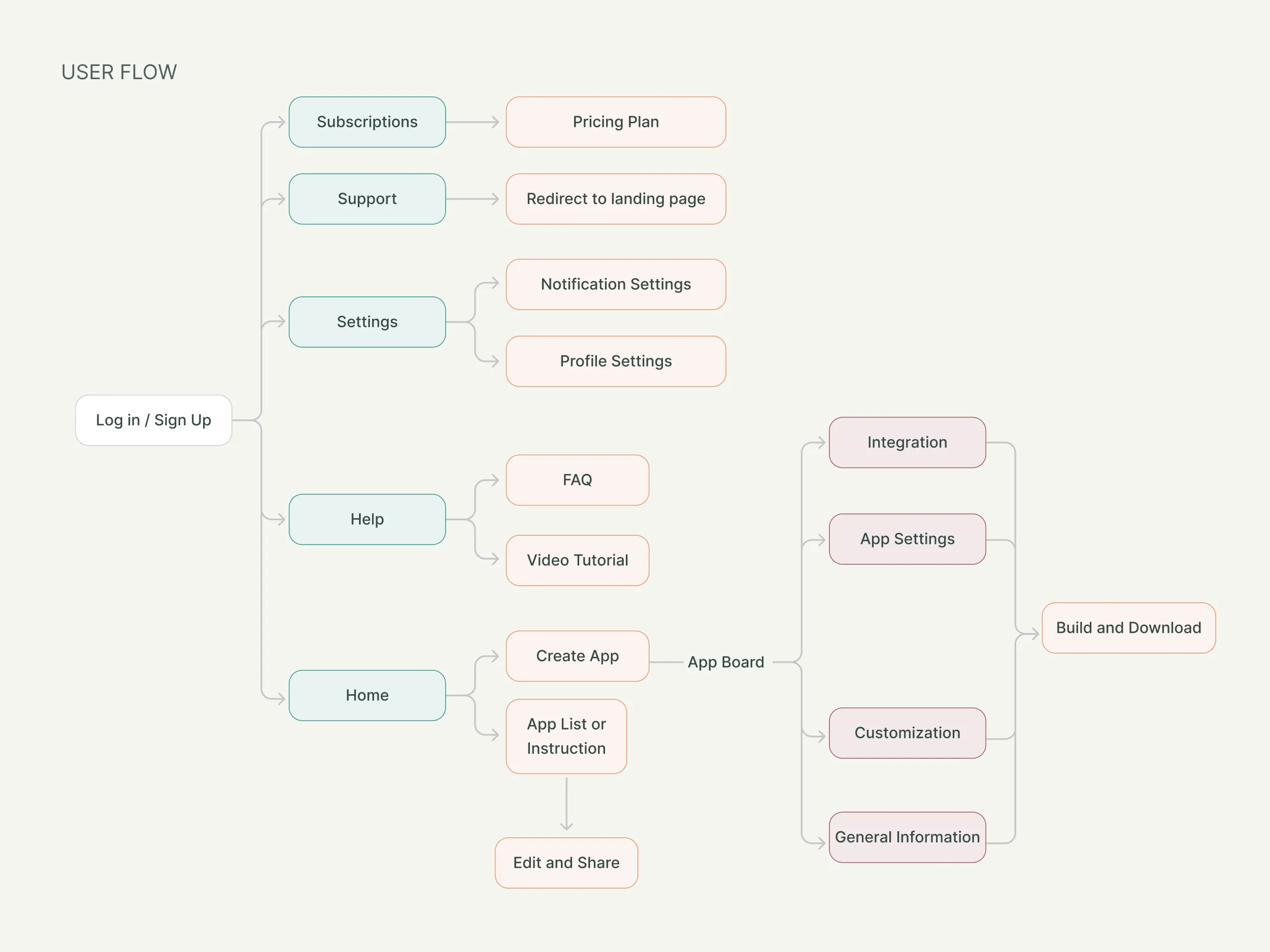 Appilix user flow by ofspace