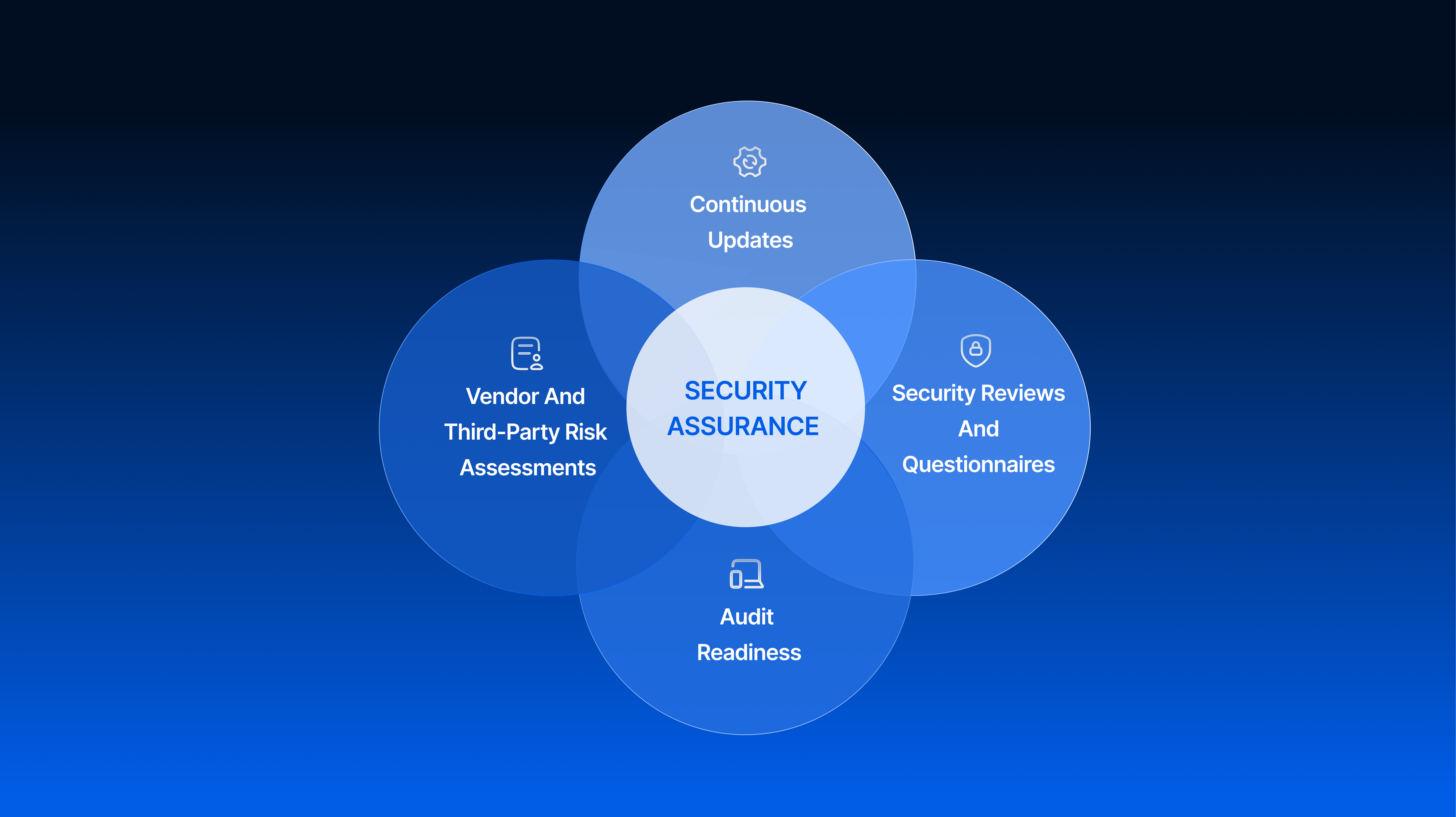 What is Security Assurance?