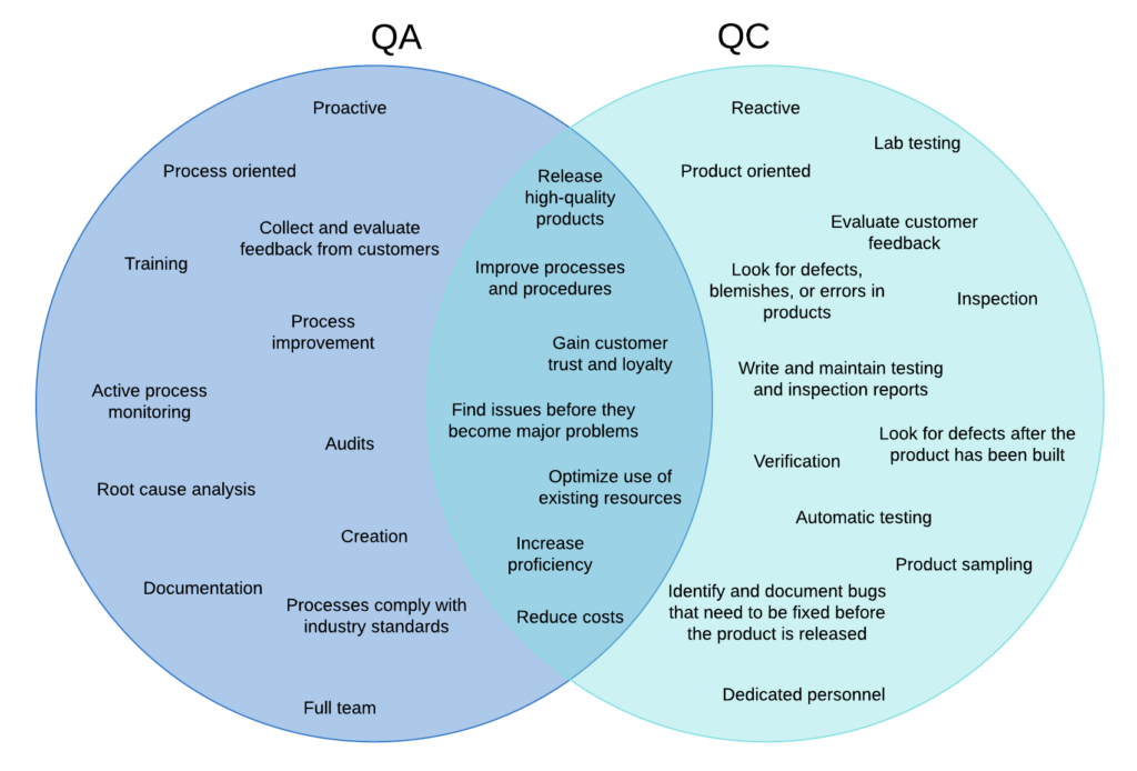 QC venn diagram