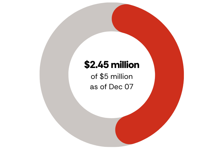 As of Dec 13, we have raised 2.45 million of our $5 million goal