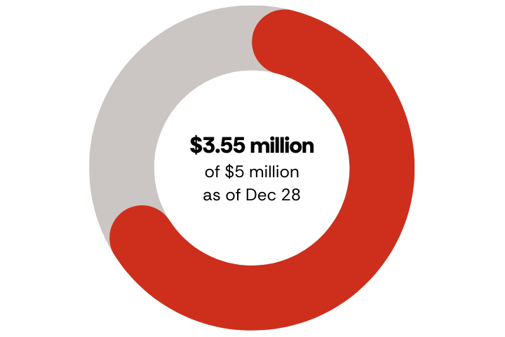 As of Dec 26, we have raised $3.21 million of our $5 million goal