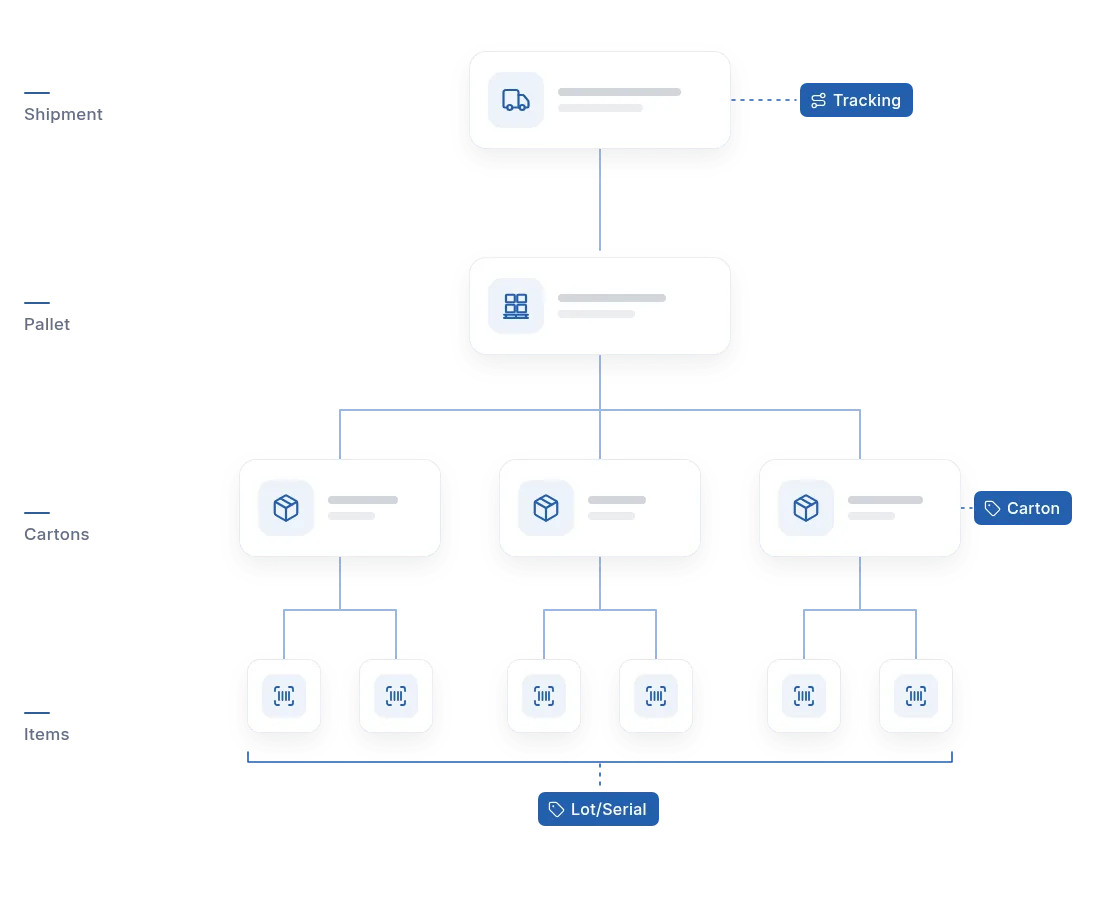 Shipment hierarchy from shipment to pallet to cartons to items, with tracking, carton and lot or serial tags