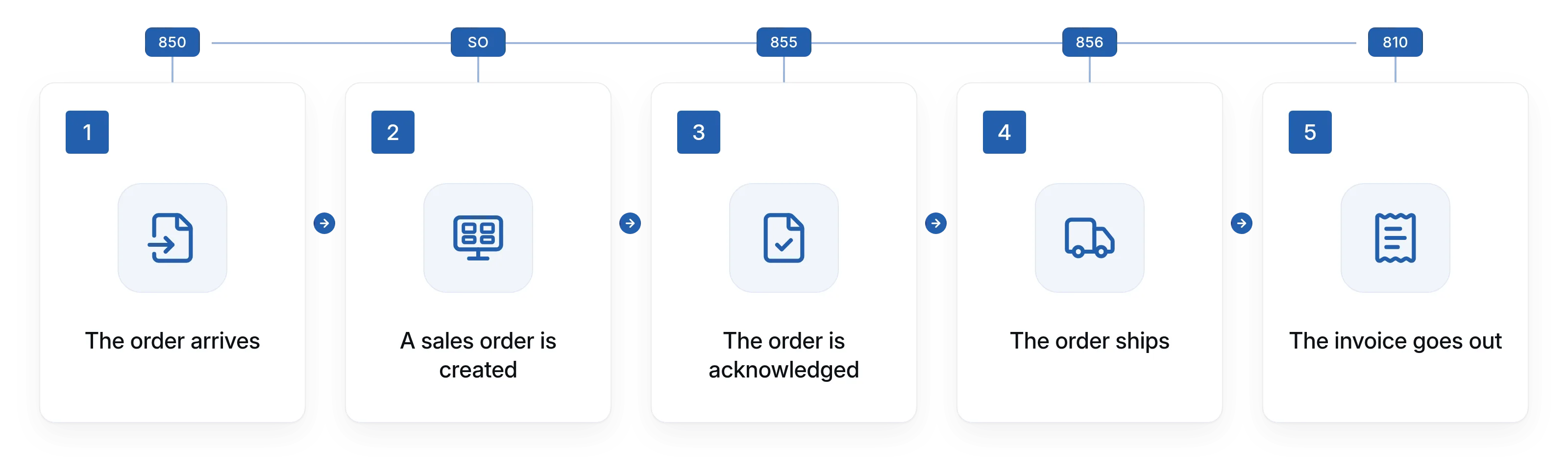 EDI flow in five steps: the order arrives, a sales order is created, the order is acknowledged, the order ships, and the invoice is sent